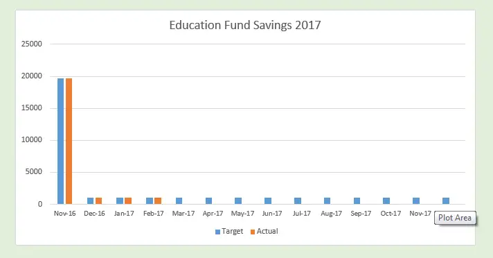 Financial Progress Report - February 2017, Education Fund update for February 2017, Mom Finance Blog, Financial Goals of MomFinanceBlog.com