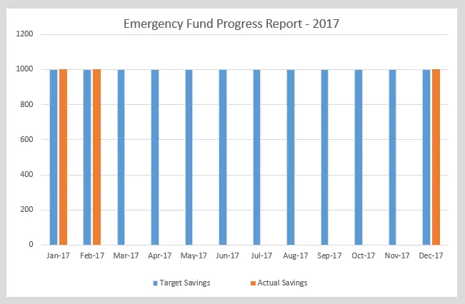 Financial Progress Report - February 2017, Emergency Fund of MomFinanceBlog, MomFinanceBlog.com