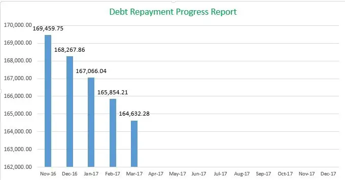 Debt Payment Progress Report March 2017, MomFinanceBlog.com