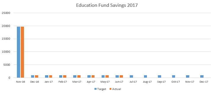 Education Fund 2017, Mom Finance Blog, June 2017 Financial Report Update