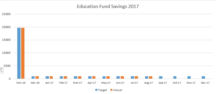 August 2017 Education Fund, August 2017 Financial Report Update, Mom Finance Blog