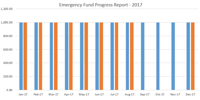 August 2017 Financial Report Update, Emergency Fund, Mom Finance Blog