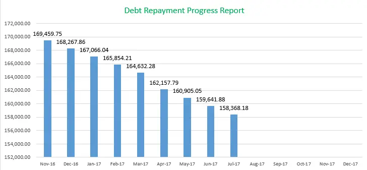 Debt Payment Progress Report July 2017, Mom Finance Blog