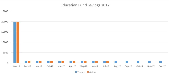 Education Fund July 2017, Mom Finance Blog