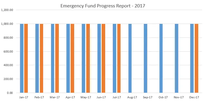 Emergency Fund July 2017, Mom Finance Blog
