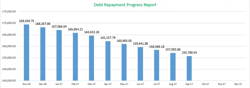 Debt Payment Tracking September 2017, September 2017 Monthly Financial Report, Mom Finance Blog