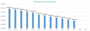 Debt Payment Progress Report, October 2017 Monthly Financial Report, Mom Finance Blog